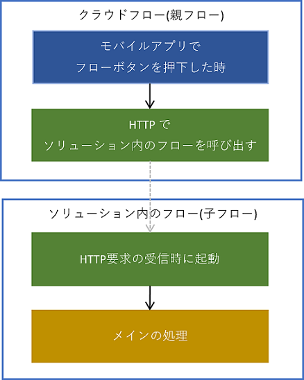 Power Automate:連携フロー概要図