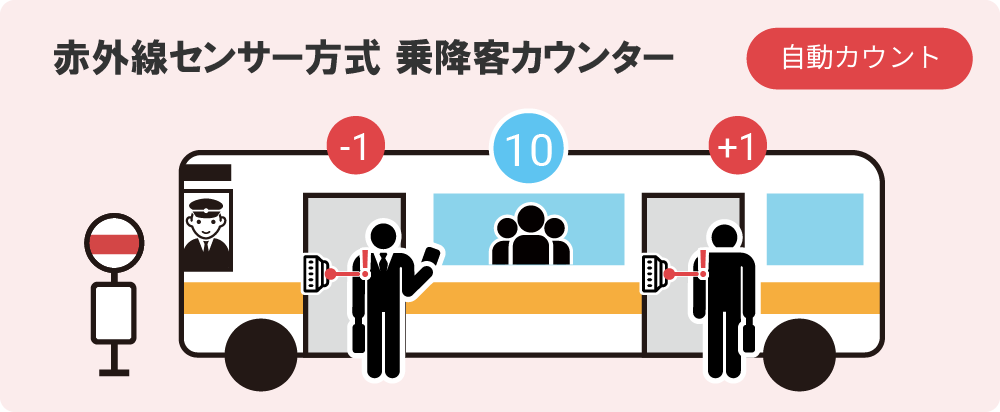 赤外線センサー方式 乗降客カウンター
