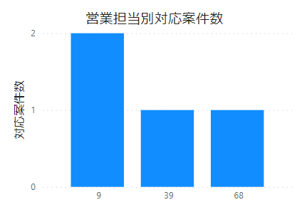 Power BIでユーザー名が表示できない