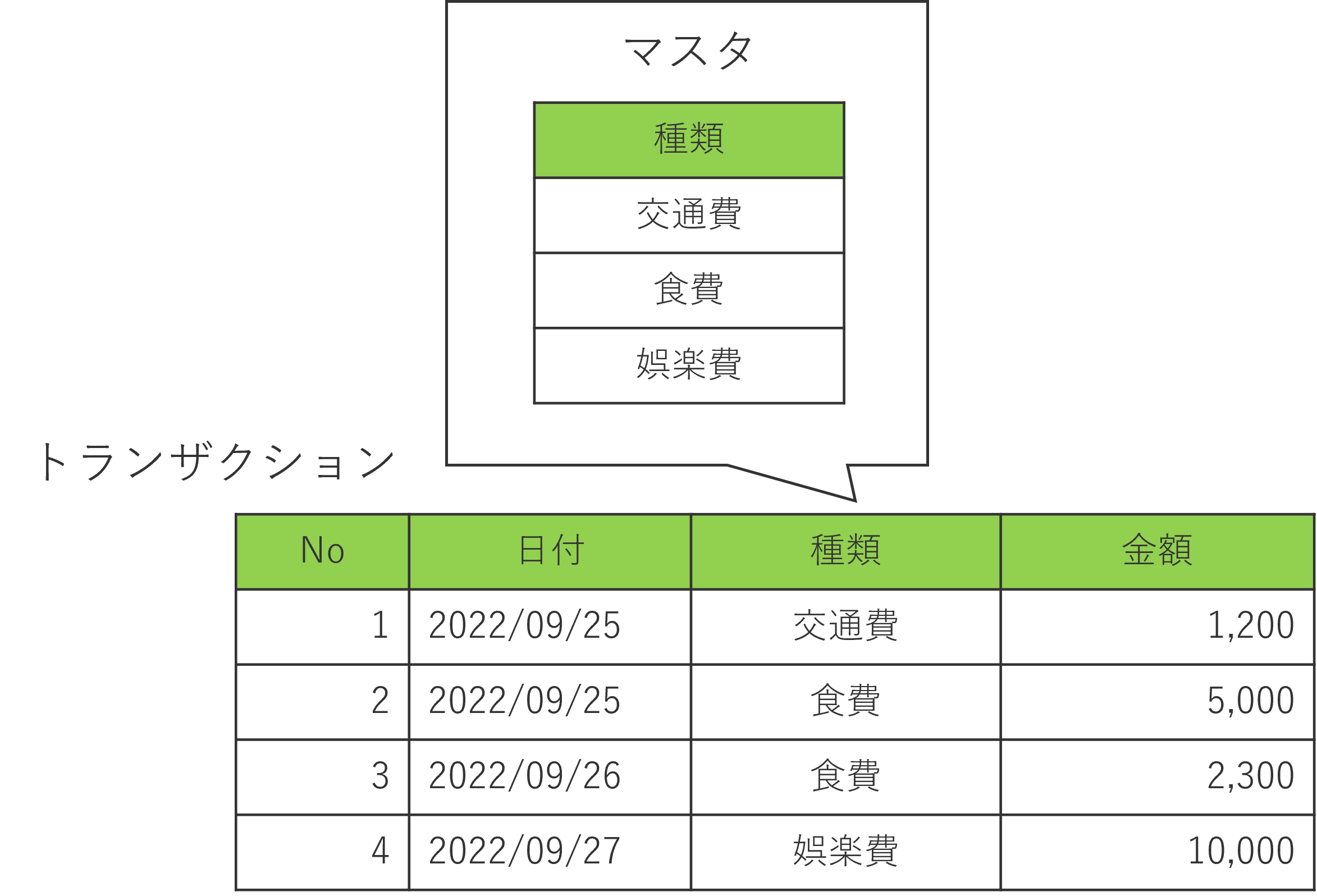 市民開発者がアプリを構築するための知識とは?マスタ・トランザクションとは