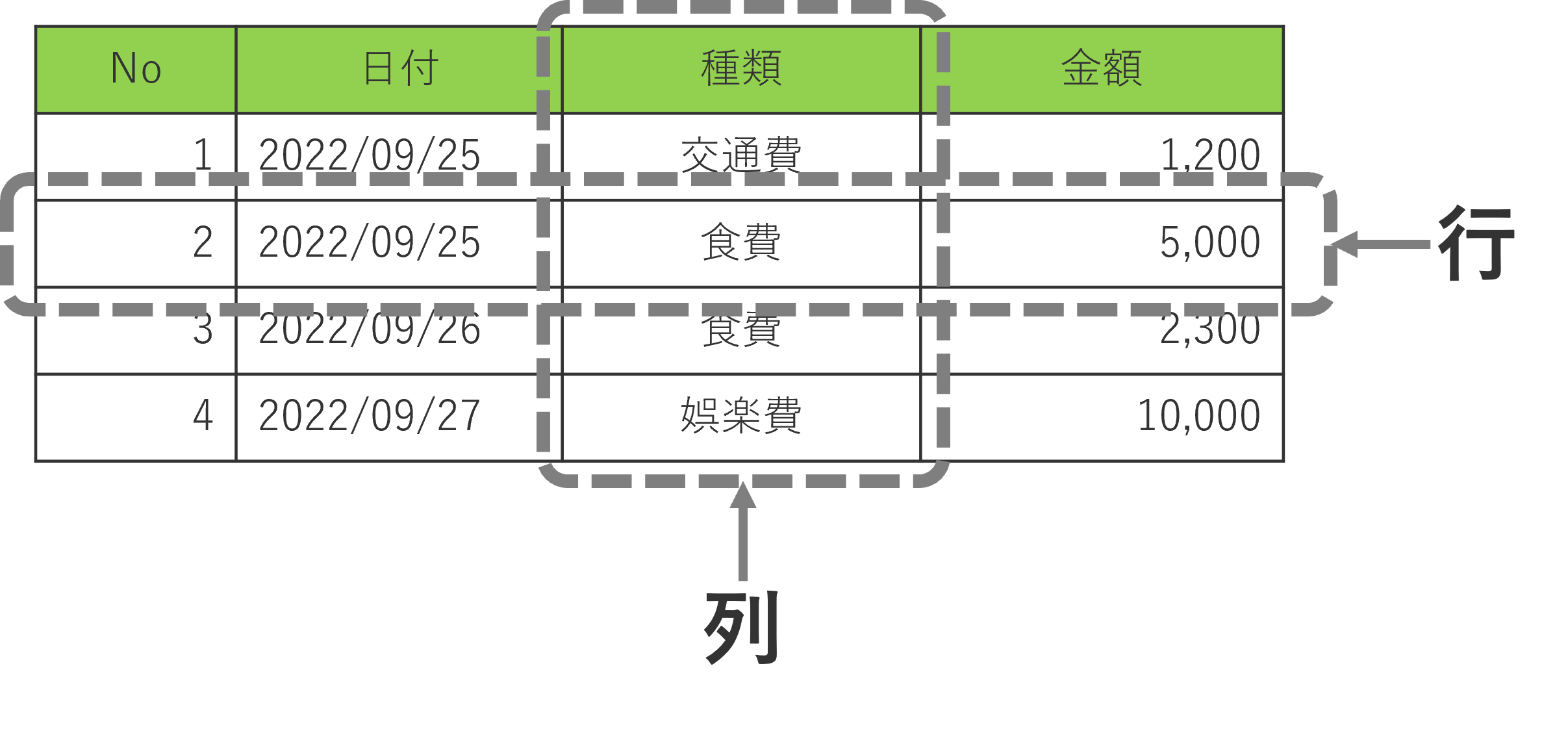 市民開発者がアプリを構築するための知識とは?
DBはExcelの表である