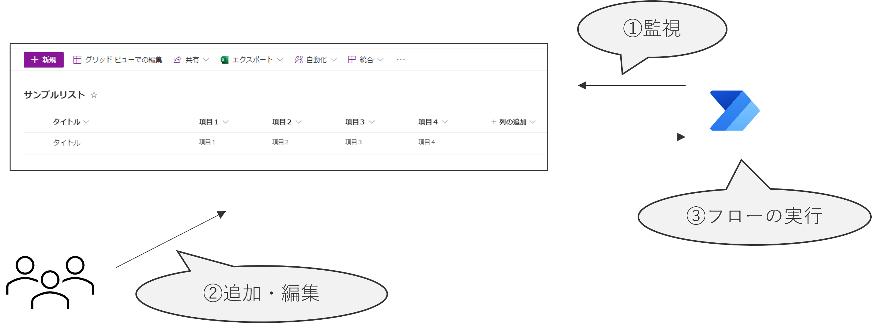 今さら聞けないPower Automate:フローの種類とその違い(1)自動化したクラウド フローのイメージ