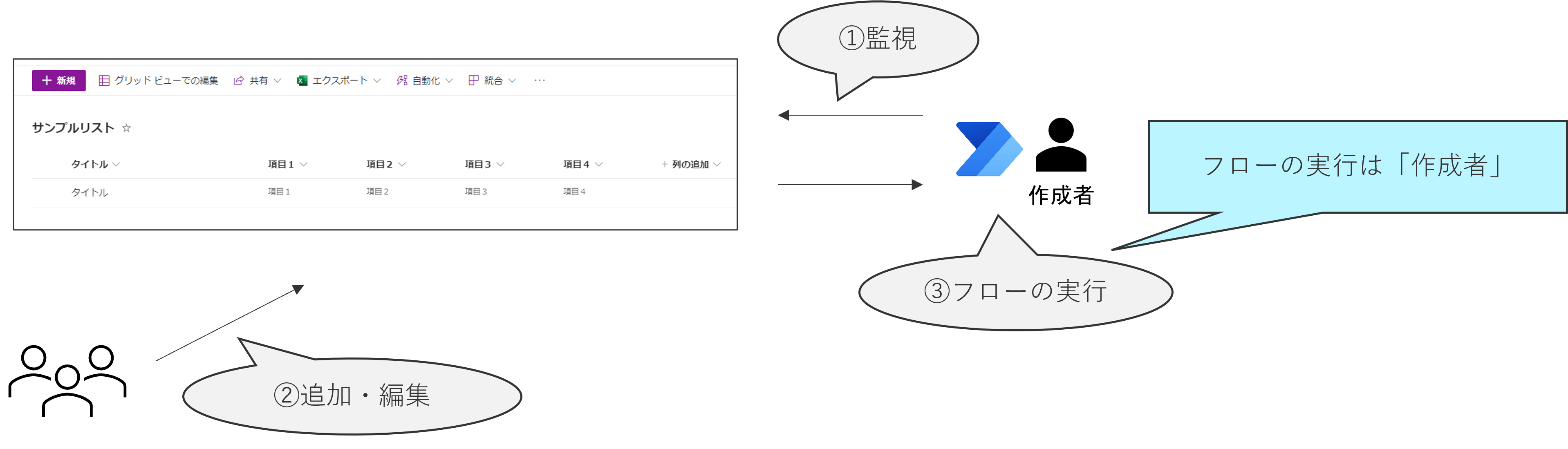 今さら聞けないPower Automate:フローの種類とその違い(1)共有実行アカウント(自動化したクラウド フロー)
