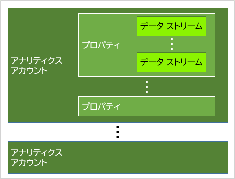 Google Analytics アカウントやプロパティの構造