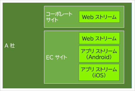 アクセス状況を Google Analytics で管理するとしたら