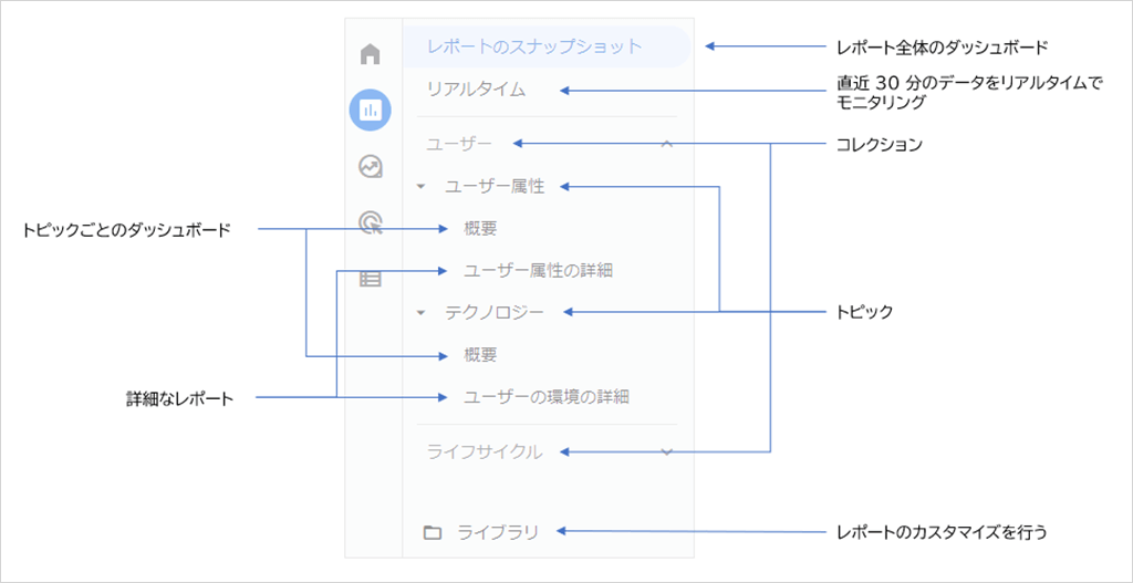 Google Analyticsレポート構成