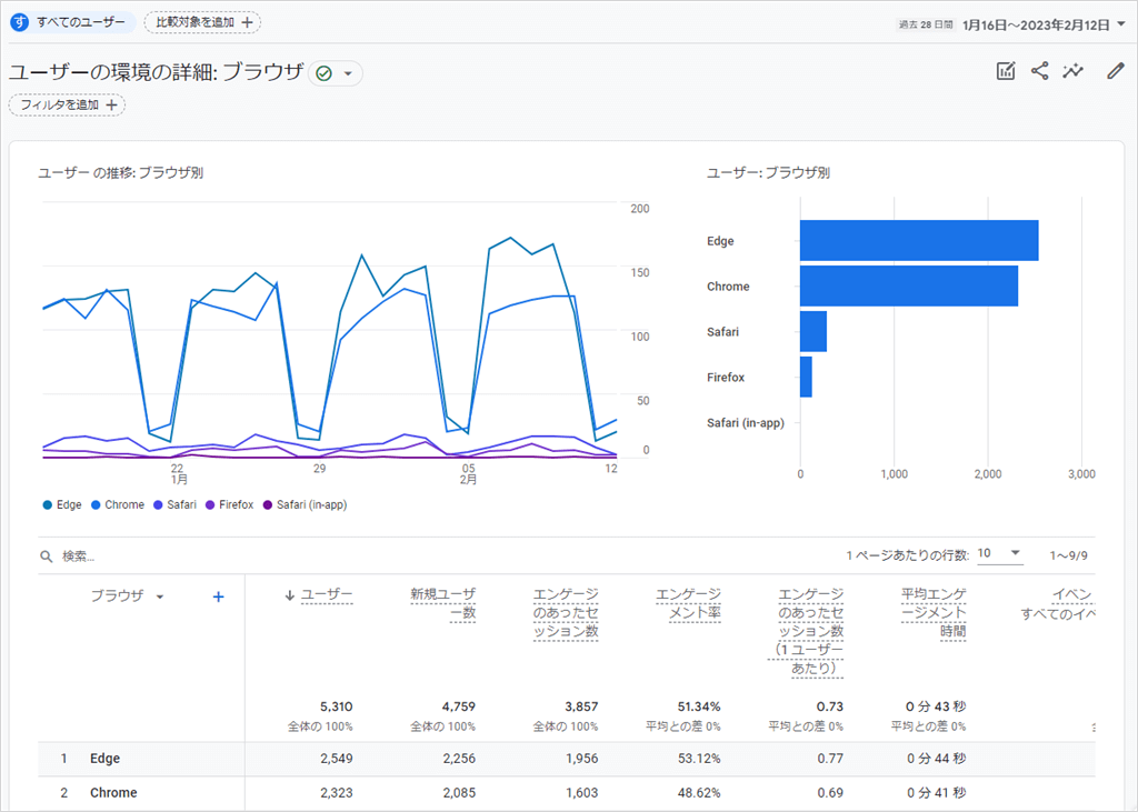 Google Analyticsユーザーの環境の詳細