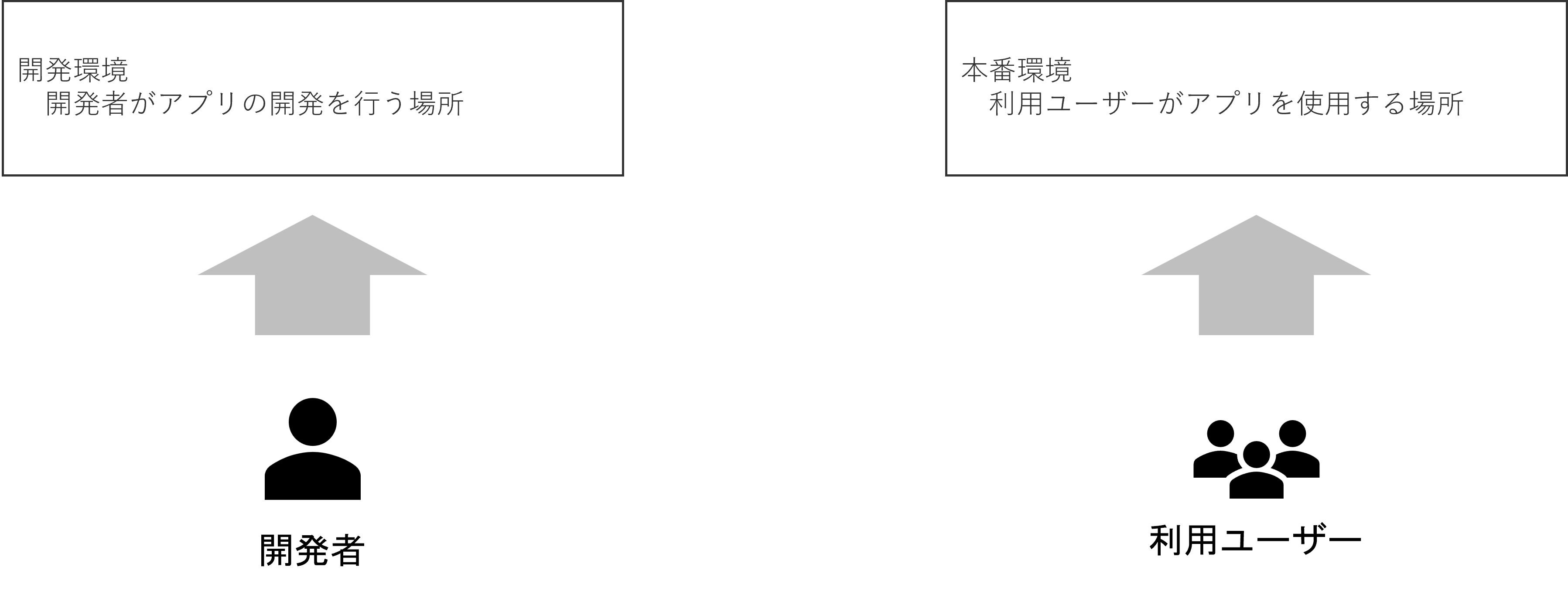 開発環境と本番環境