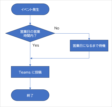 Power Automate フローの設計