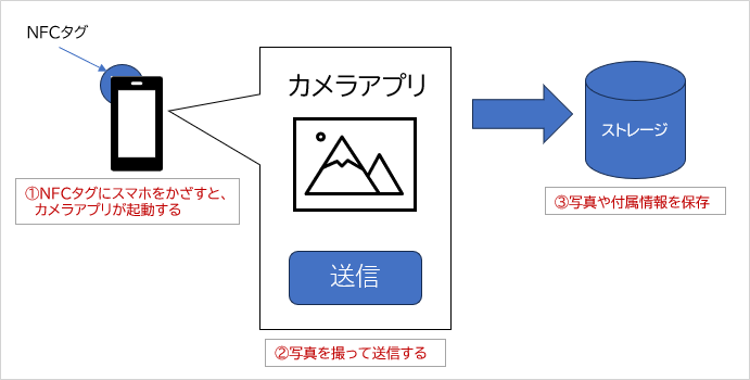 想定されるフロー
