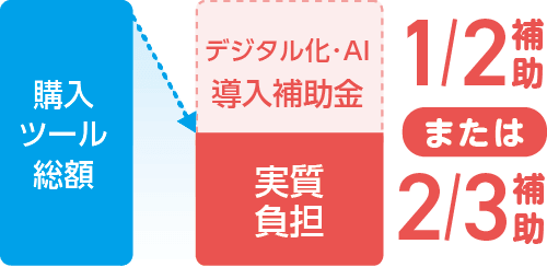 バスロケ『バス予報』はデジタル化・AI導入補助金(旧:IT導入補助金)制度の対象です。