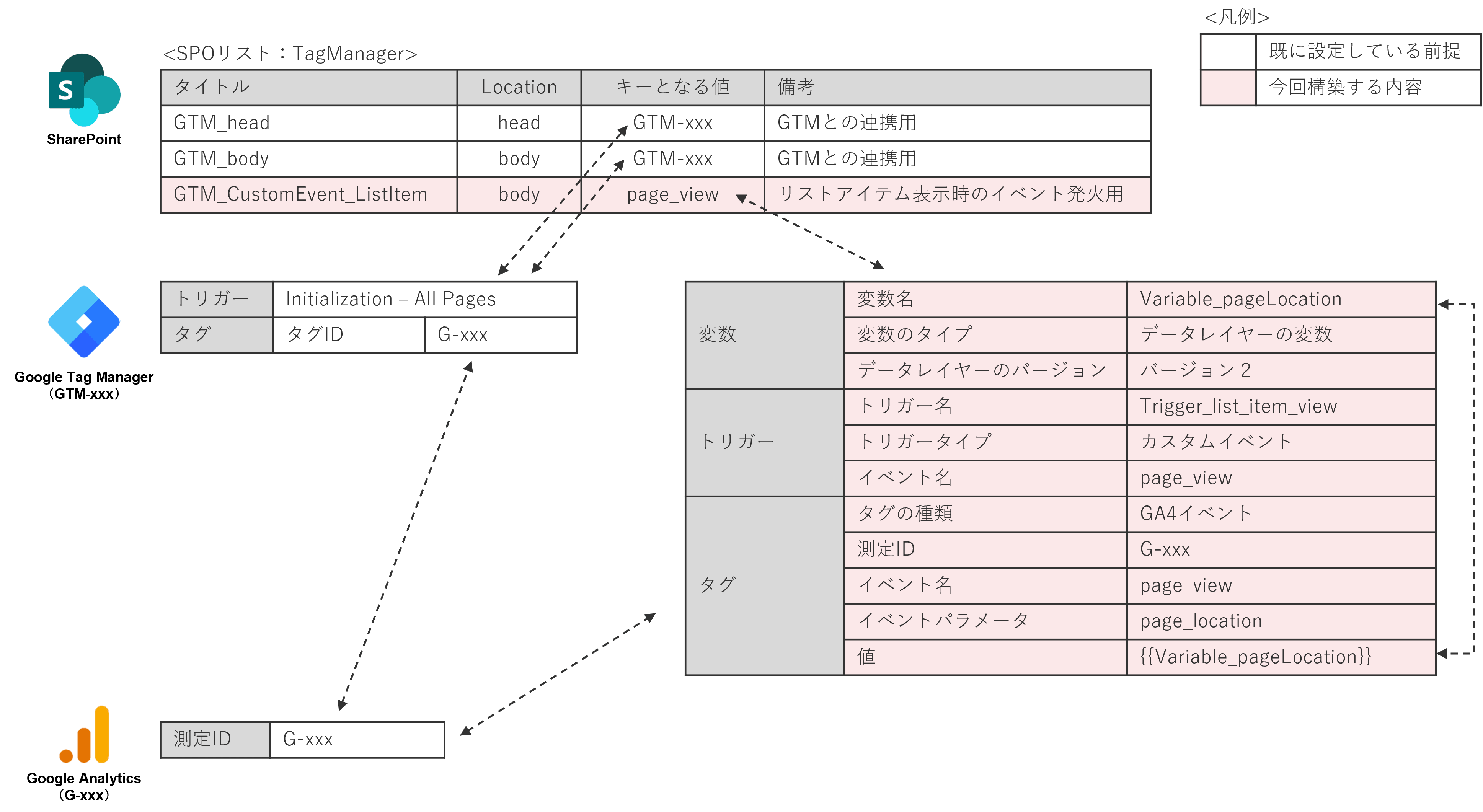 SharePointリストアイテムの閲覧数をGA4で取得する全体構成